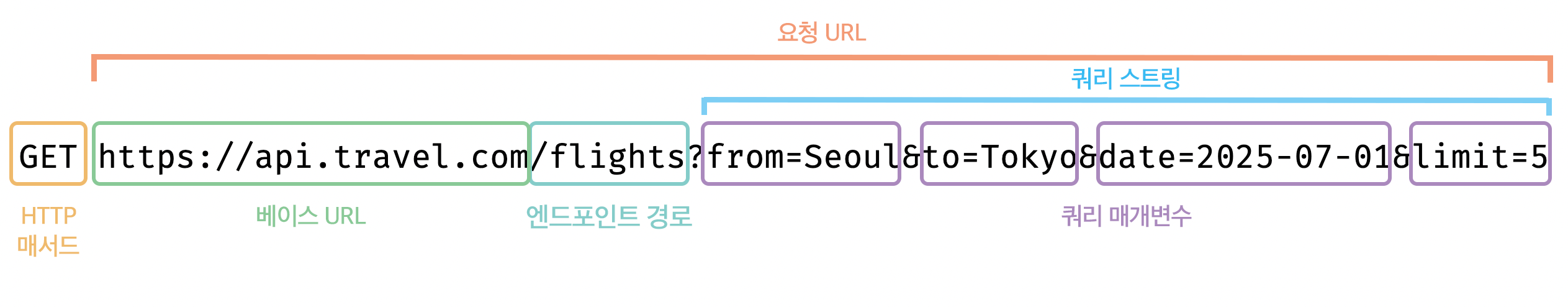 GET 요청 예시